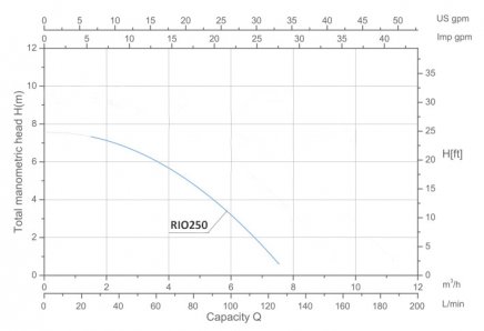 Poolpump Rio250 250w 7m3/h