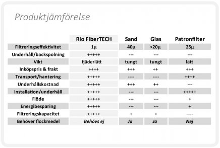 Riopoool Fibertech Filterbollar - filtermedia för pool reningsverk sandfilter poolrening filterkulor