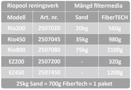 Riopoool Fibertech Filterbollar för pool reningsverk sandfilter